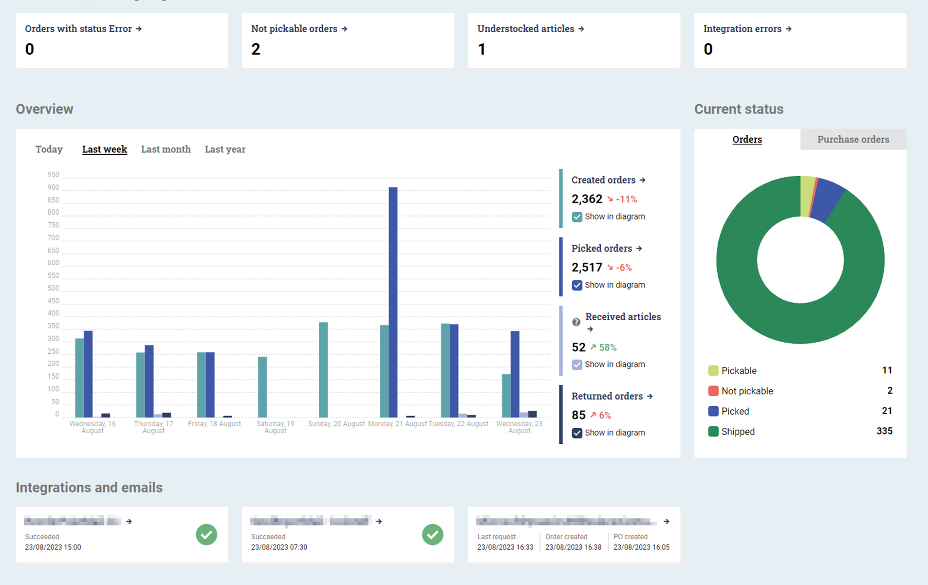 Warehouse Management System Dashboard showing order metrics and fulfillment analytics